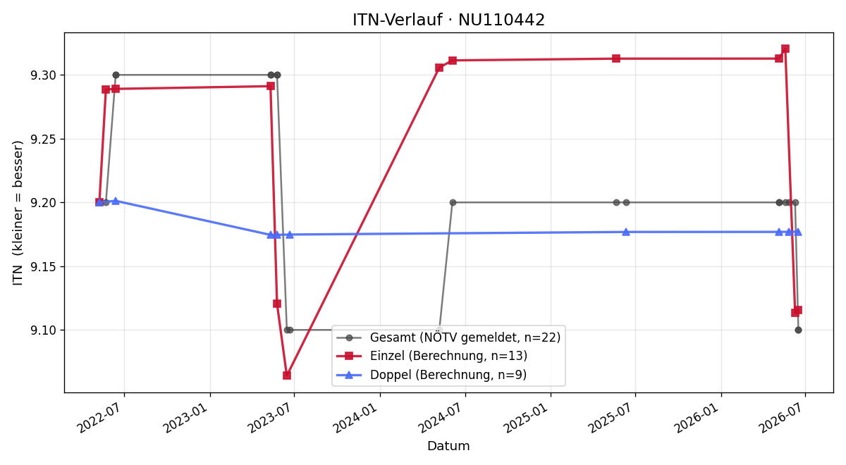 ITN-Verlauf Johann Taurok