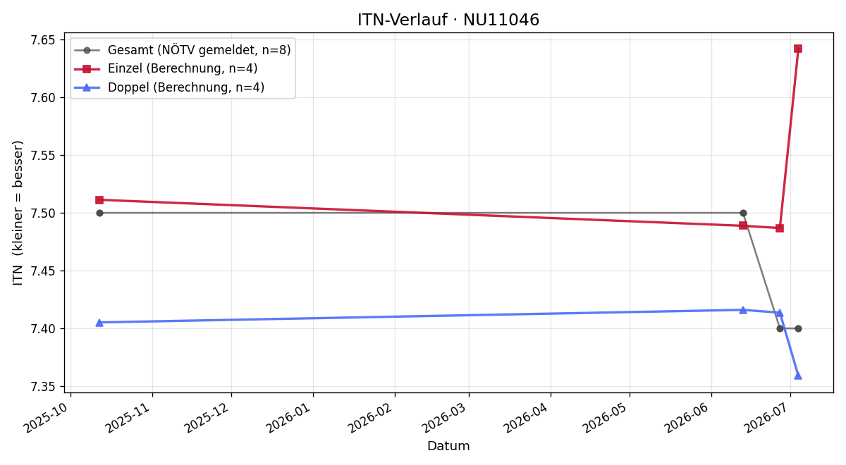 ITN-Verlauf Stefan Galler