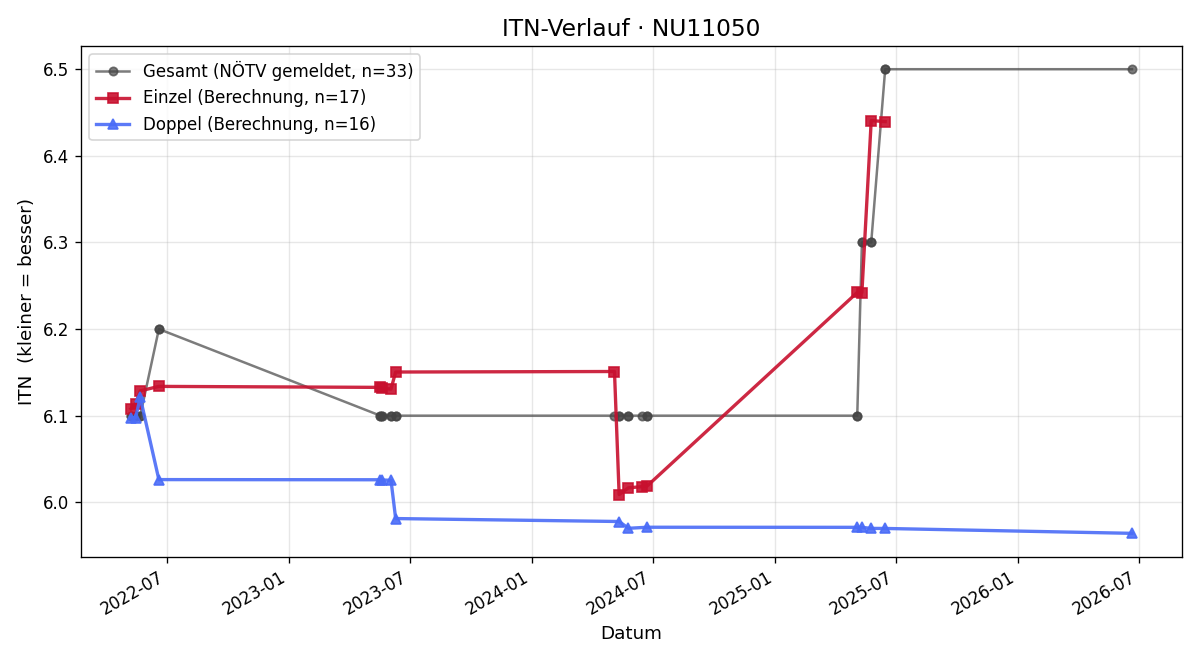 ITN-Verlauf Simon Riess