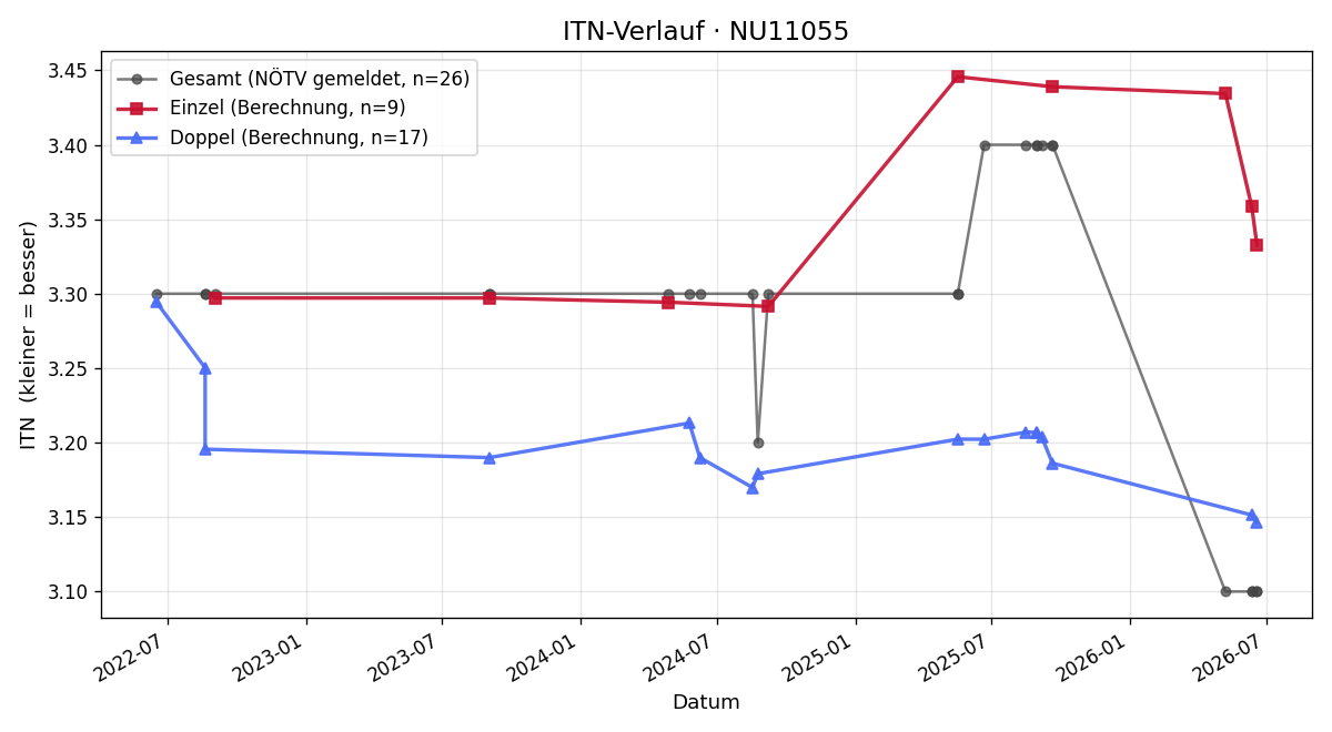 ITN-Verlauf Severin Leopold