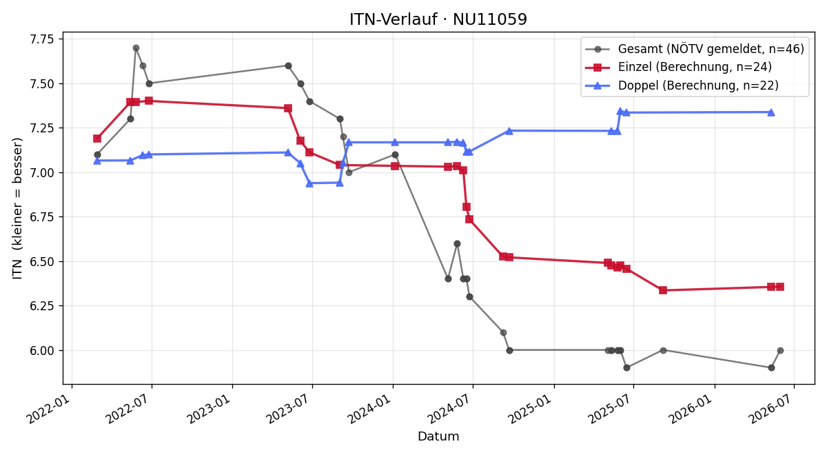 ITN-Verlauf Sebastian Kotvojs