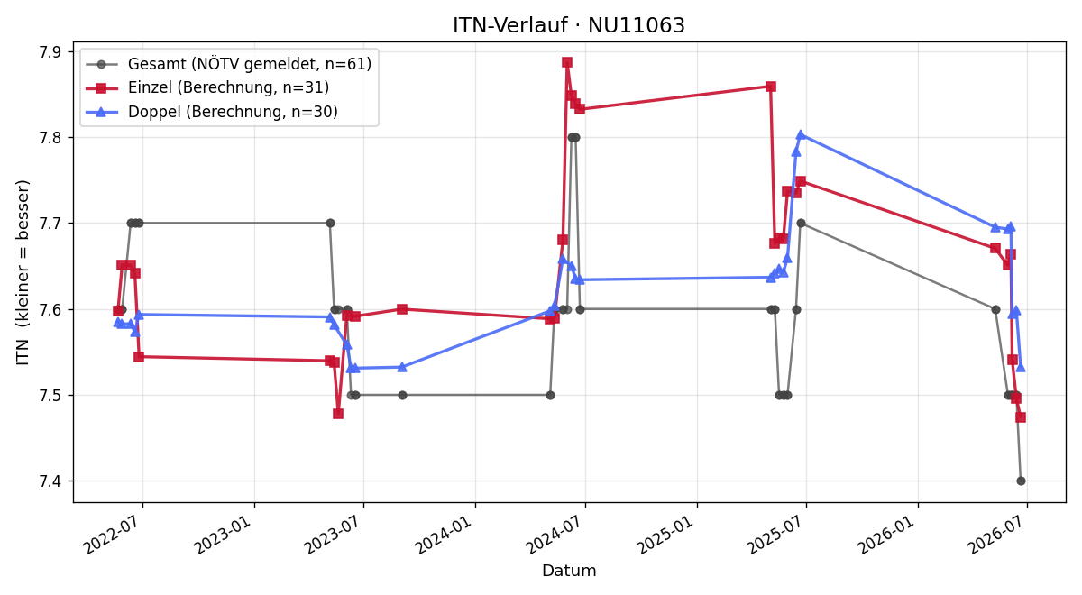 ITN-Verlauf Sabine Kausl