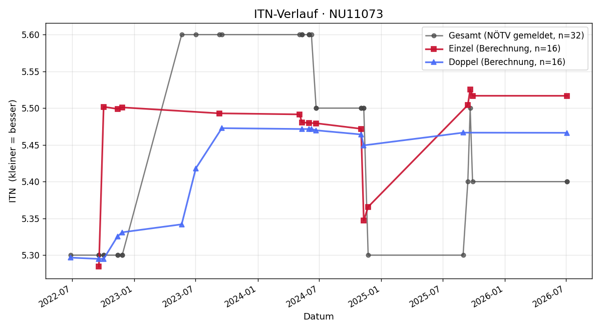 ITN-Verlauf Sabine Reiter