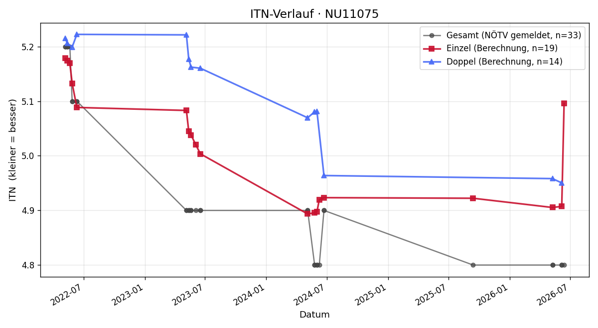 ITN-Verlauf Sabine Stohwasser