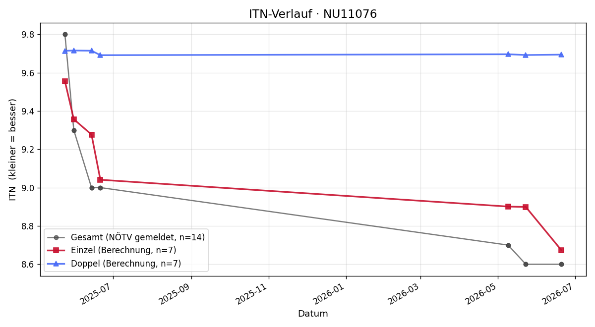 ITN-Verlauf Sabine Mahringer