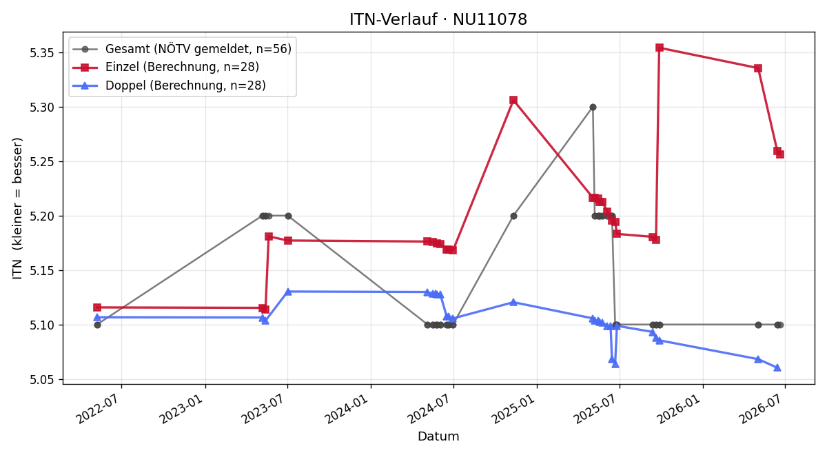 ITN-Verlauf Sabine Hekele