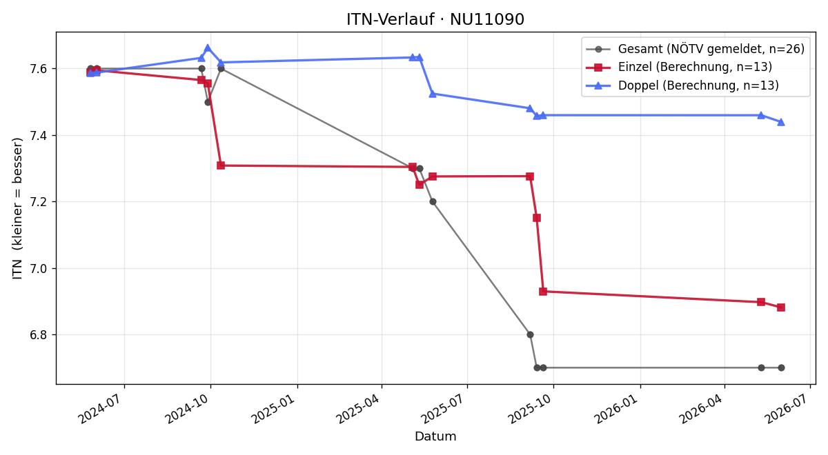 ITN-Verlauf Sascha Schneider