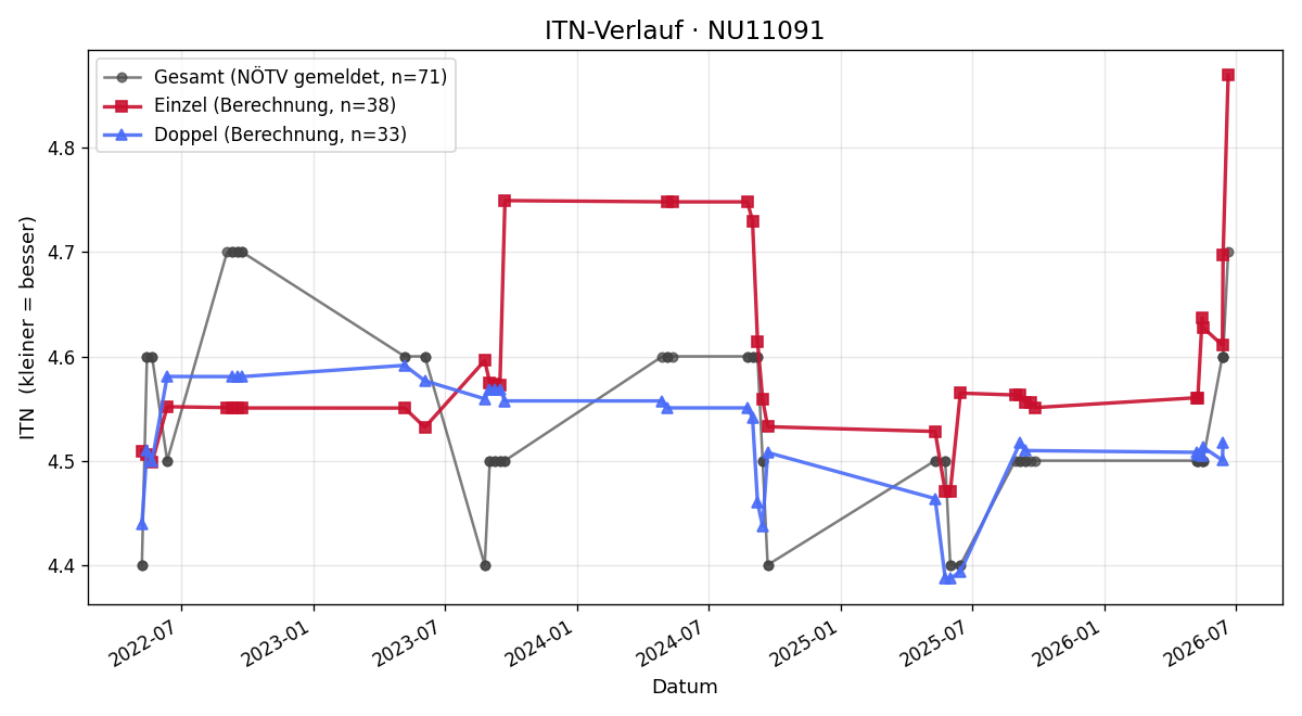 ITN-Verlauf Sascha Kuntel