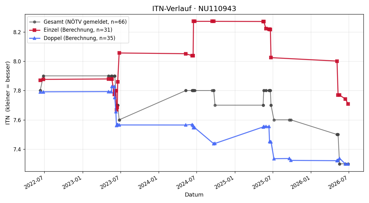 ITN-Verlauf Michael Pfeiffer