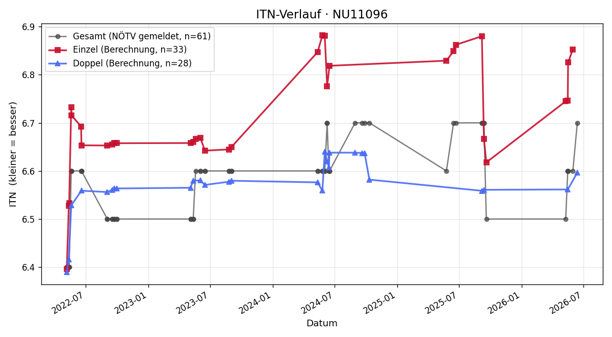 ITN-Verlauf Sandra Weissenberger