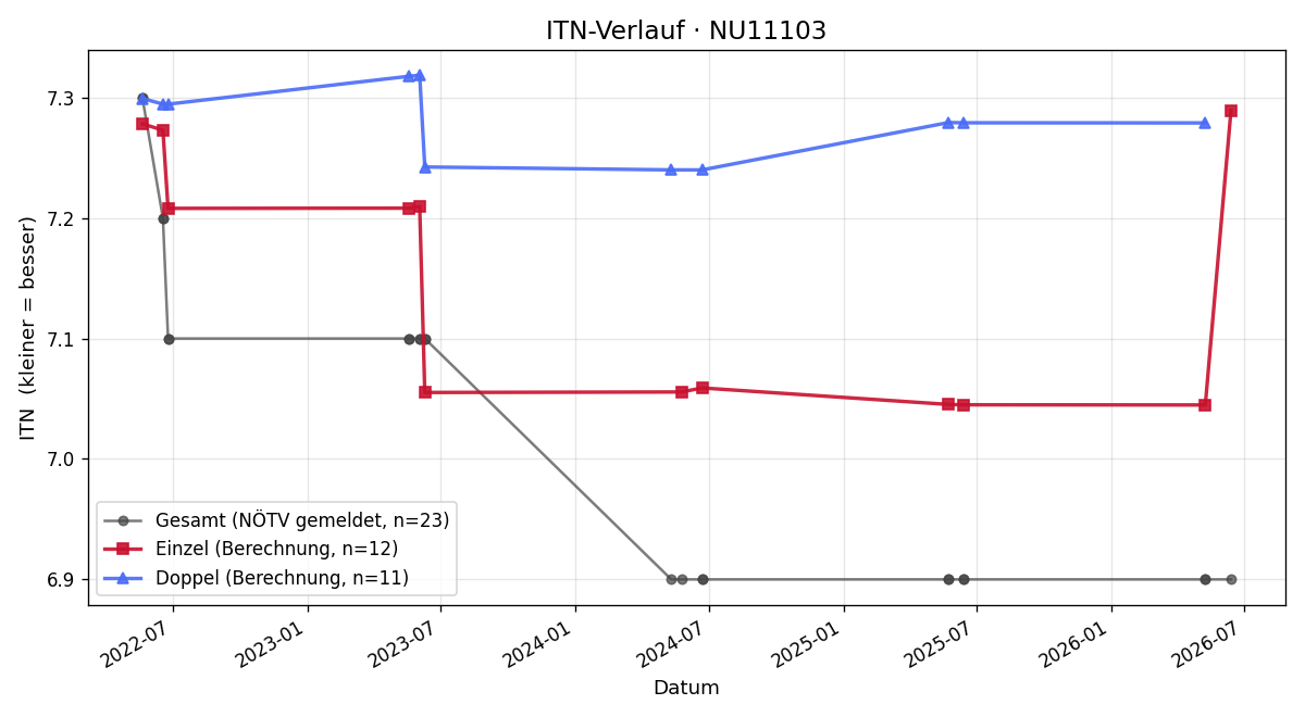 ITN-Verlauf Sigrid Schauer
