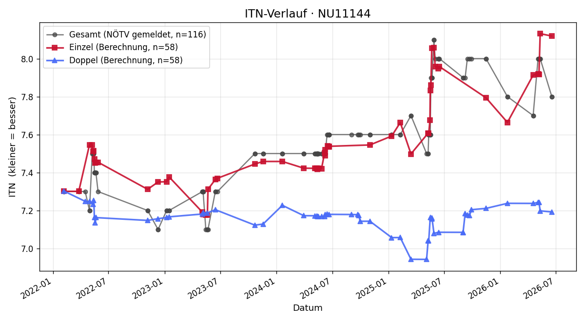 ITN-Verlauf Rudolf Kelemen