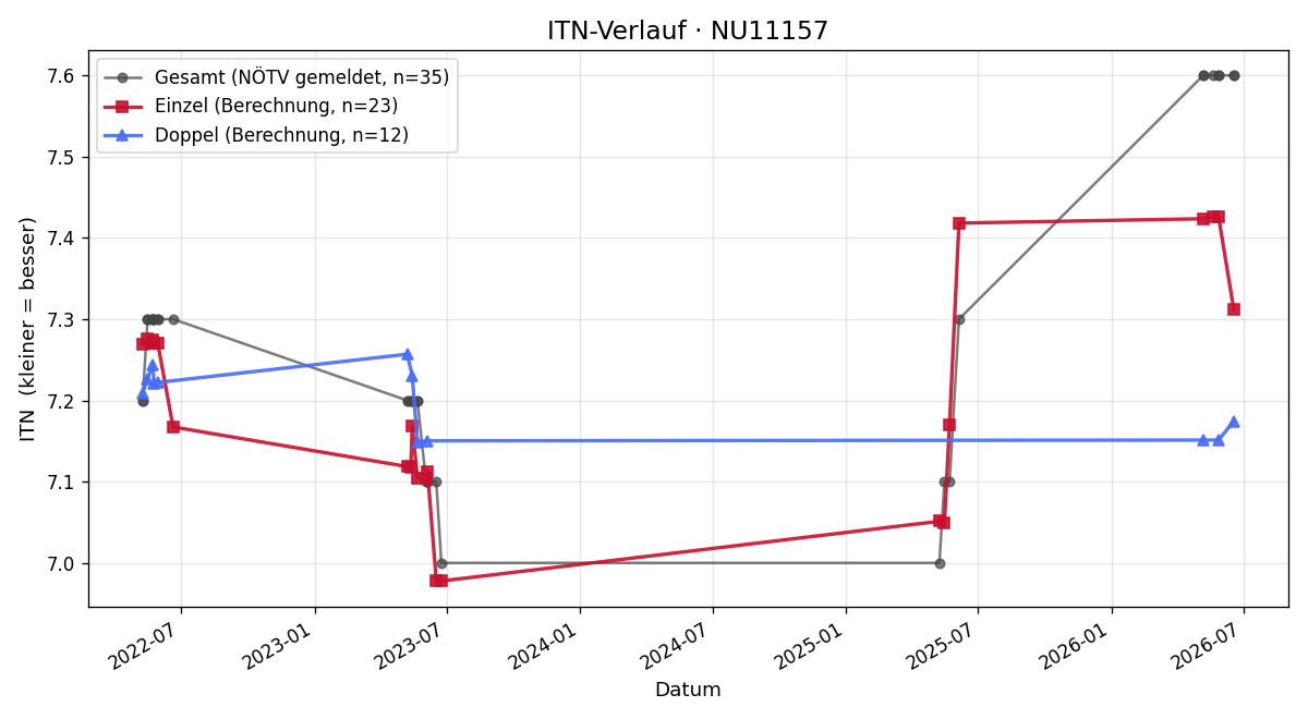 ITN-Verlauf Rudolf Scheibenpflug