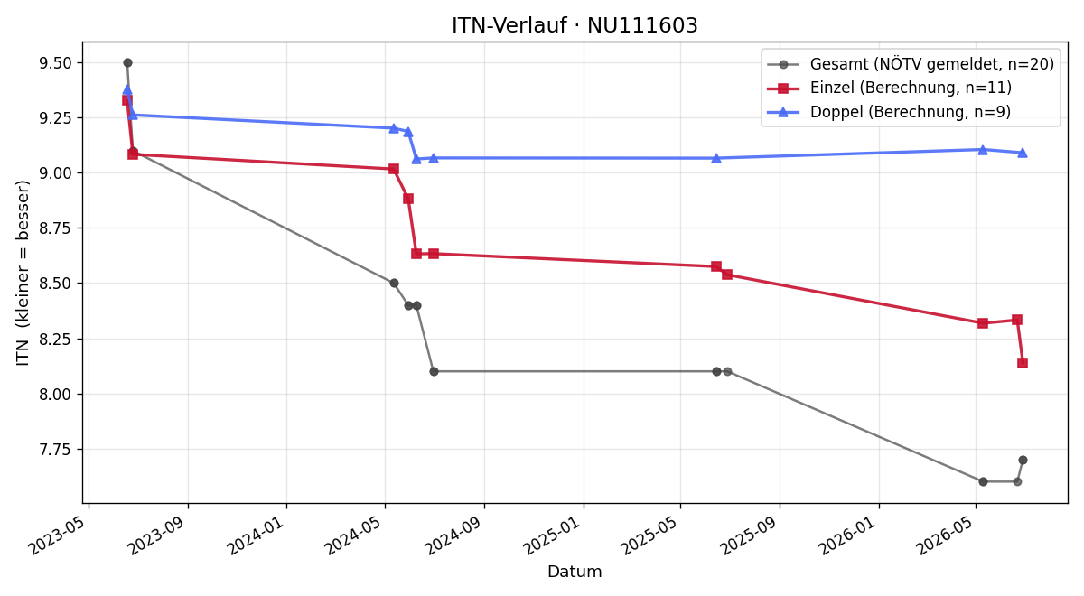 ITN-Verlauf Gabriel Hager