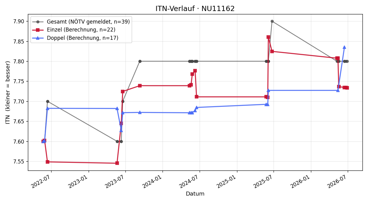 ITN-Verlauf Rudolf Gatter