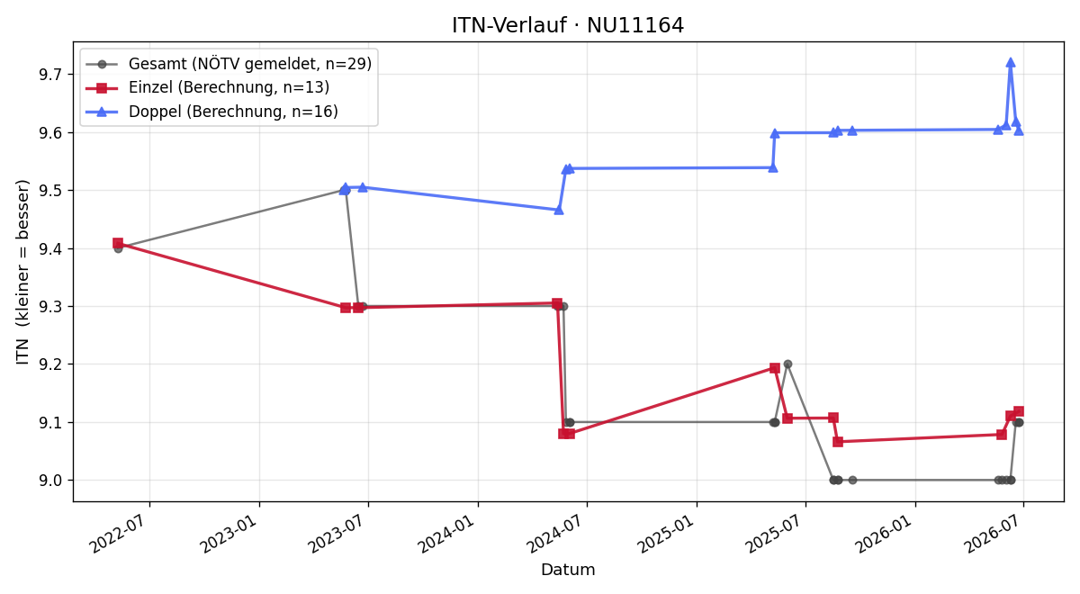 ITN-Verlauf Rudolf Fleissner