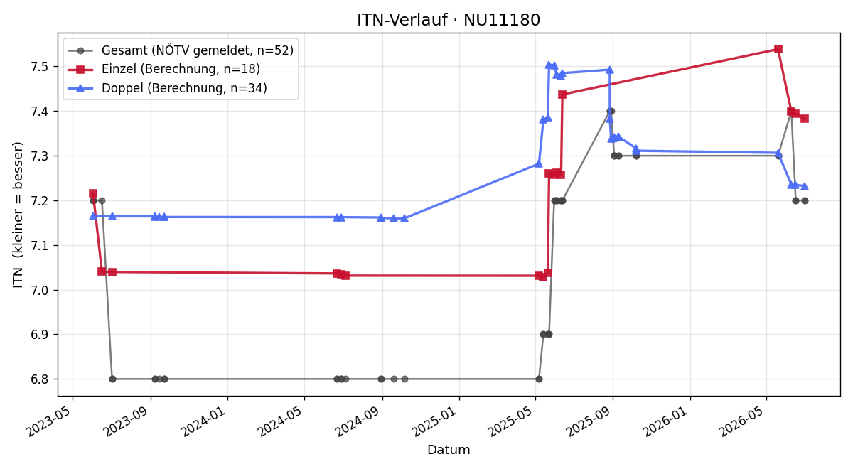 ITN-Verlauf Rudolf Fassl