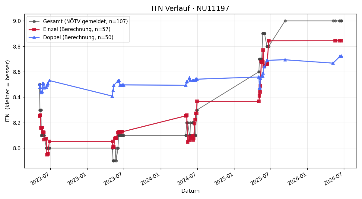 ITN-Verlauf Siegfried Schett
