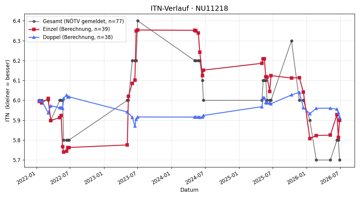 ITN-Verlauf Stefan Mittelstrasser