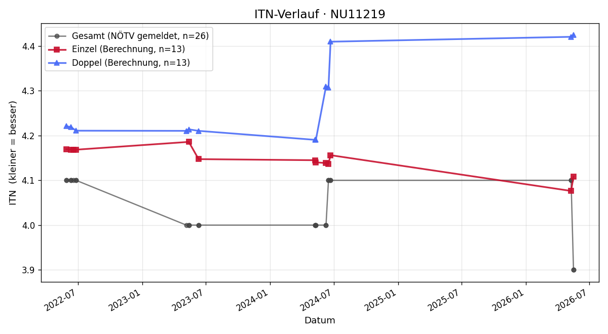 ITN-Verlauf Stefan Hörhan