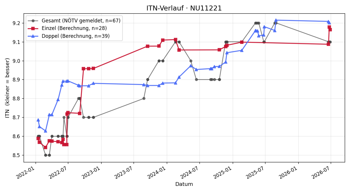 ITN-Verlauf Sonja Fischer