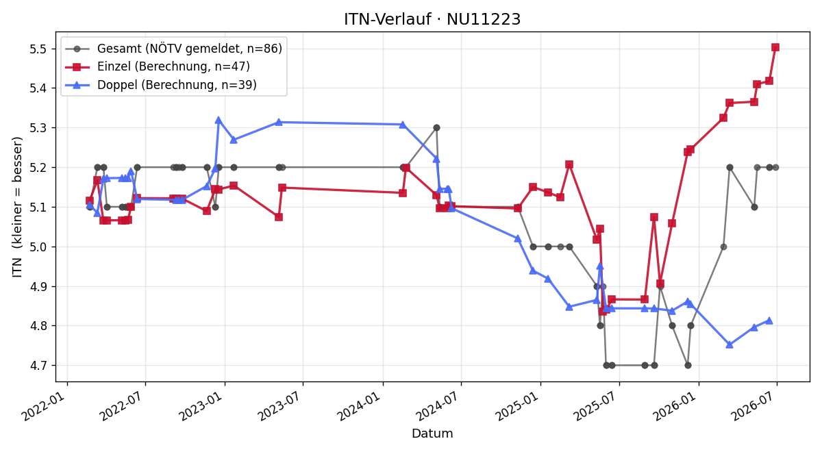 ITN-Verlauf Stefan Molnar