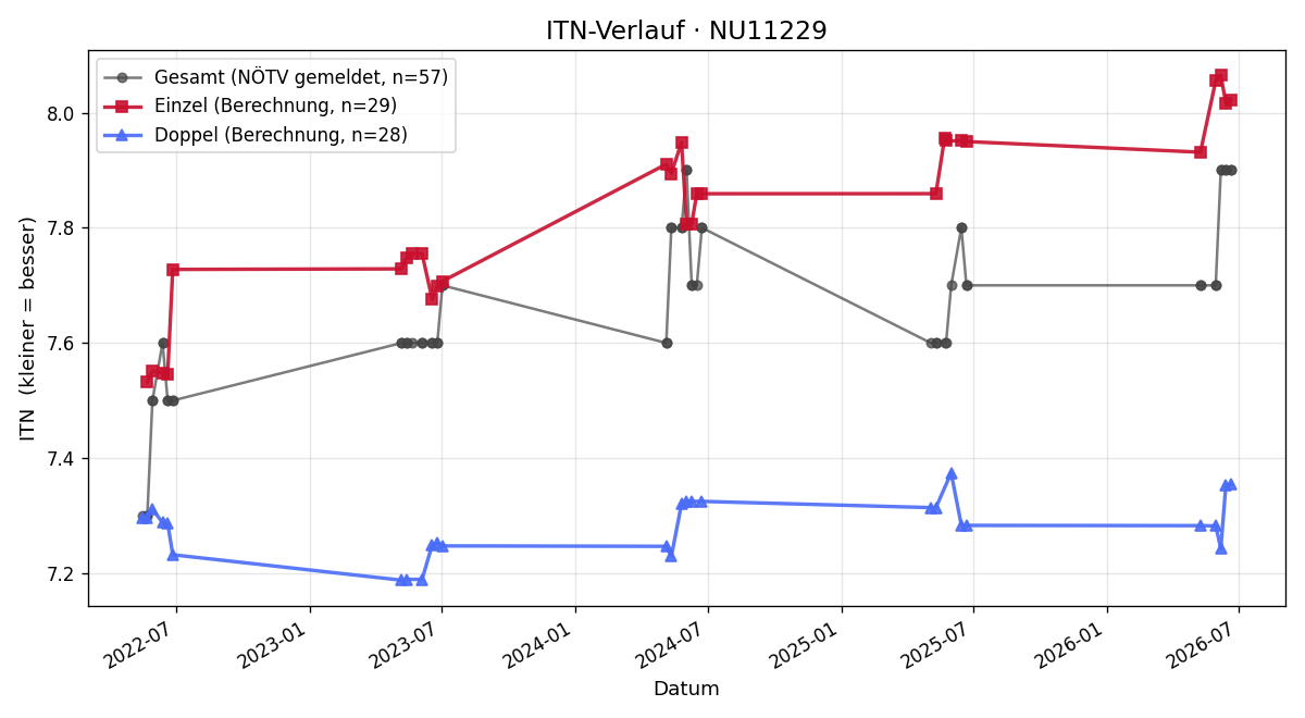ITN-Verlauf Stefan Jaros