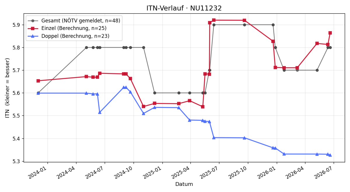 ITN-Verlauf Stefan Windholz