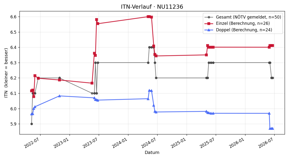 ITN-Verlauf Stephan Kunz