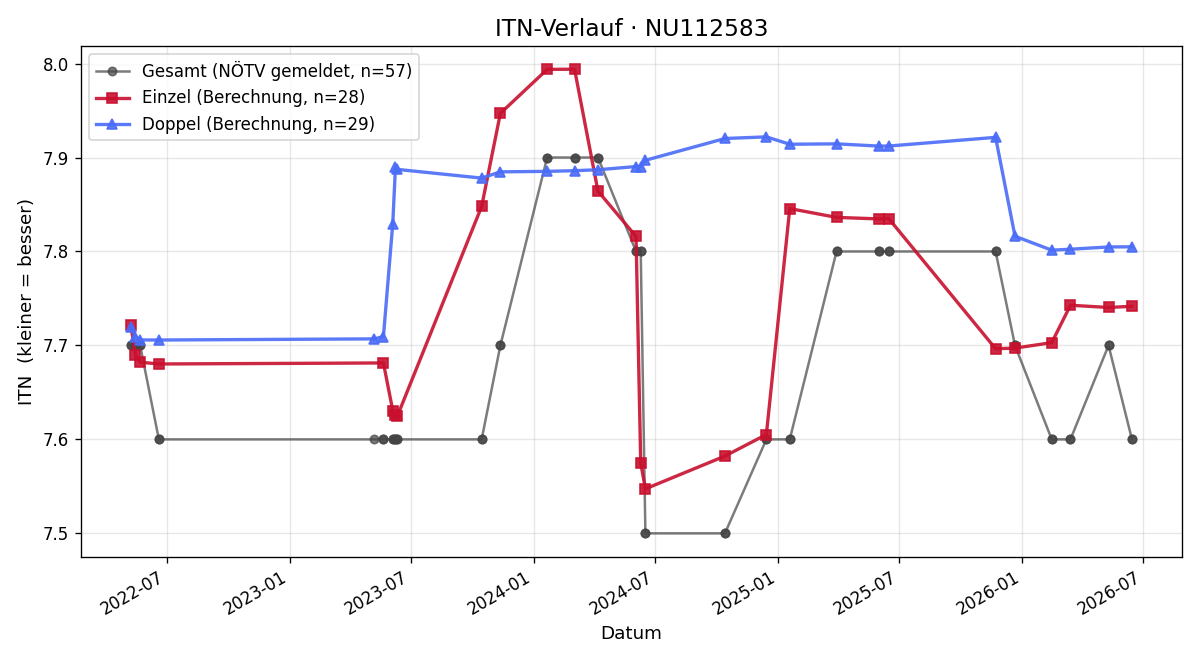 ITN-Verlauf Jan Kirnbauer
