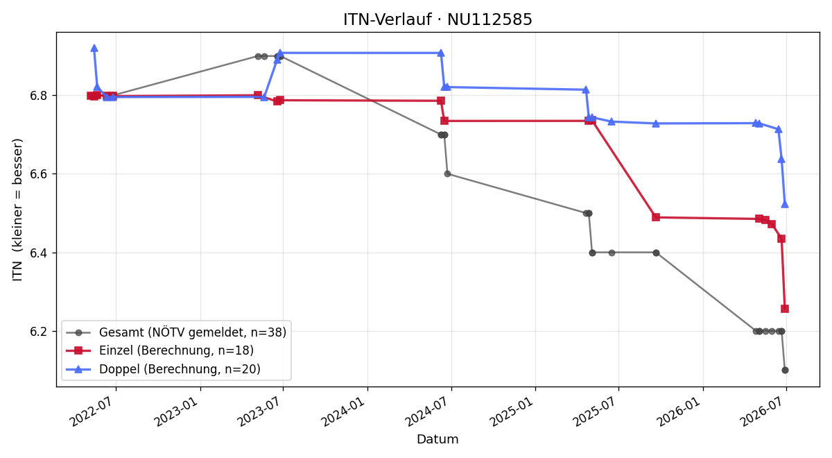 ITN-Verlauf Peter Schütt