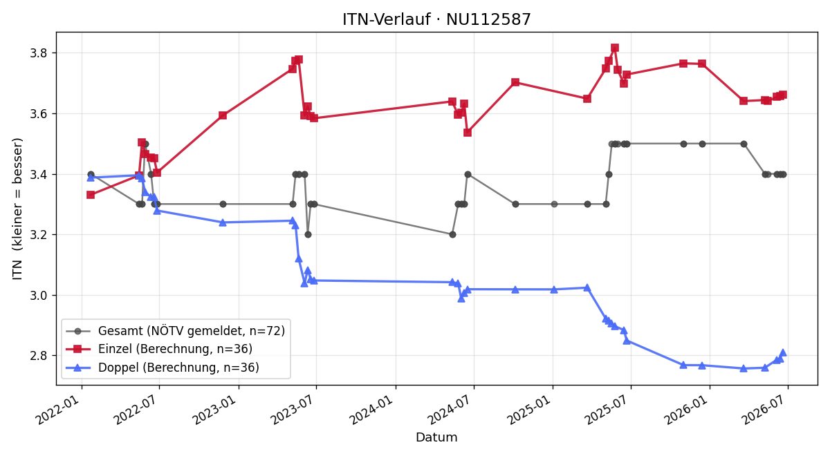 ITN-Verlauf Pierre Reingruber