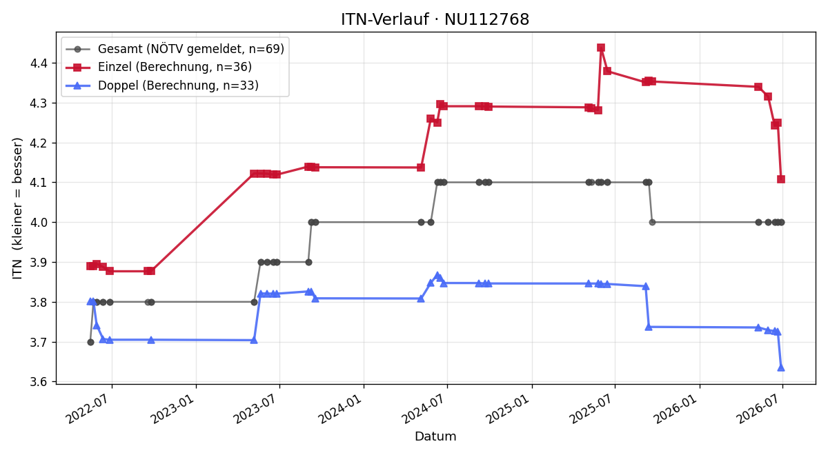 ITN-Verlauf Mathias Glauninger
