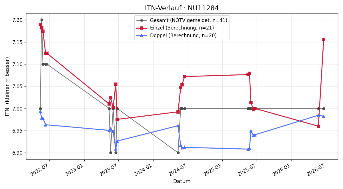 ITN-Verlauf Judith Zauner
