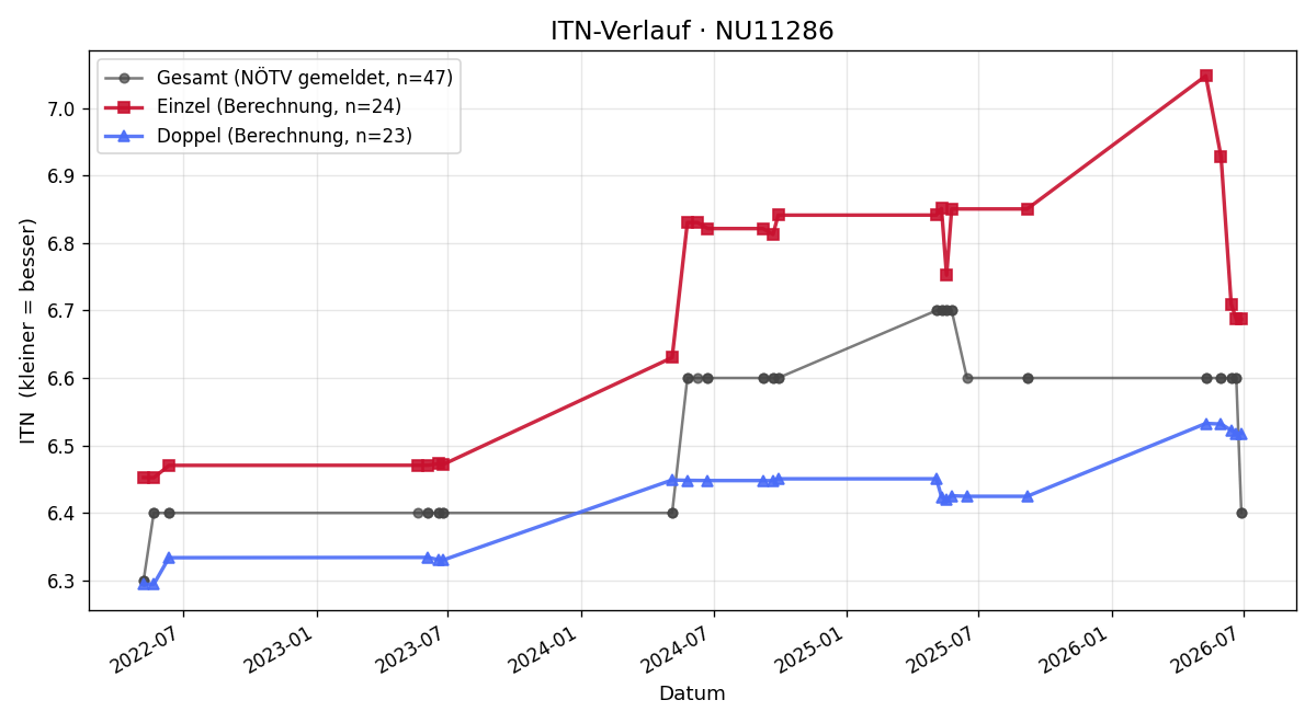 ITN-Verlauf Andreas Schnitzer