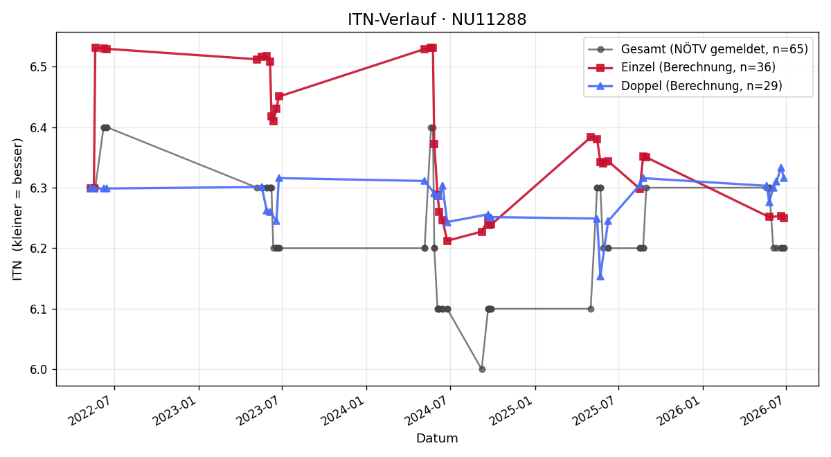 ITN-Verlauf Hermann Hausdorf