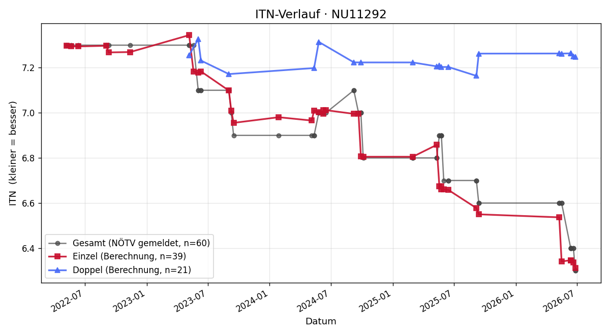 ITN-Verlauf Rainer Netolicky