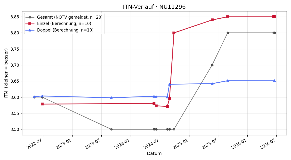 ITN-Verlauf Peter Zastresek