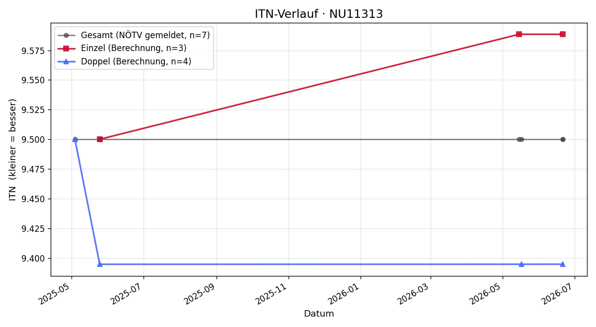 ITN-Verlauf Andreas Mauser