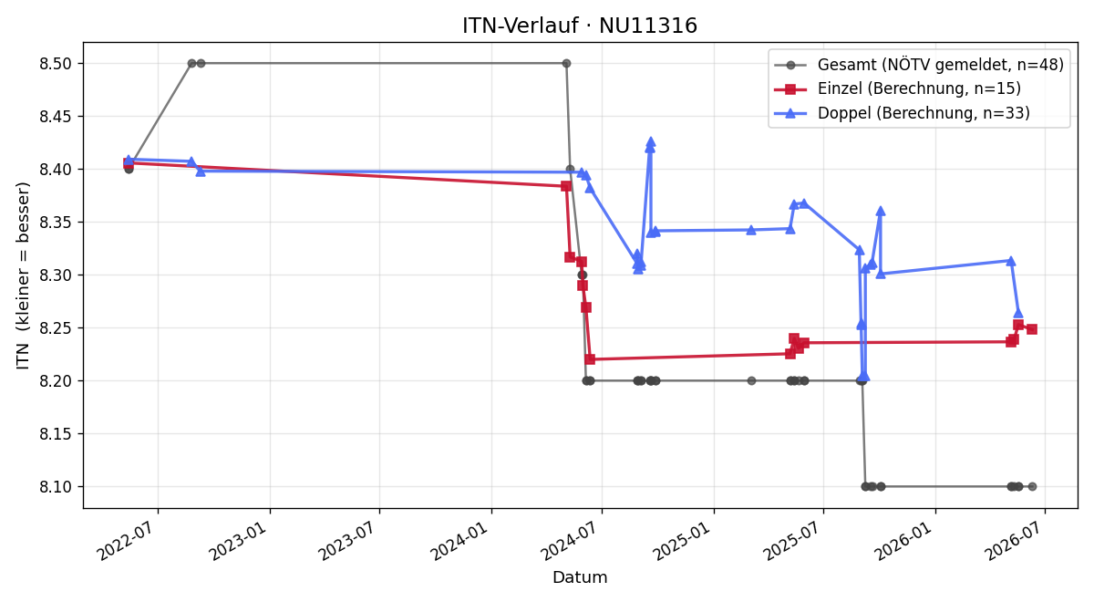 ITN-Verlauf Karl Hauer