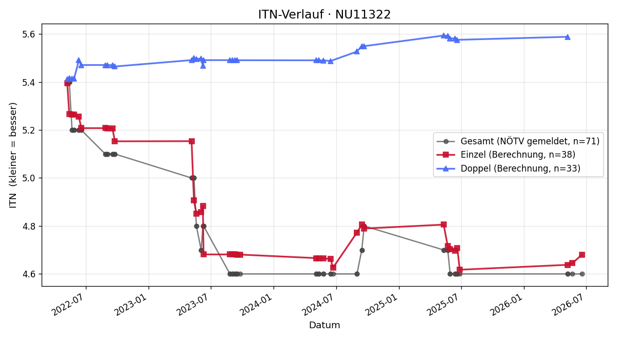 ITN-Verlauf Gerald Kahrer