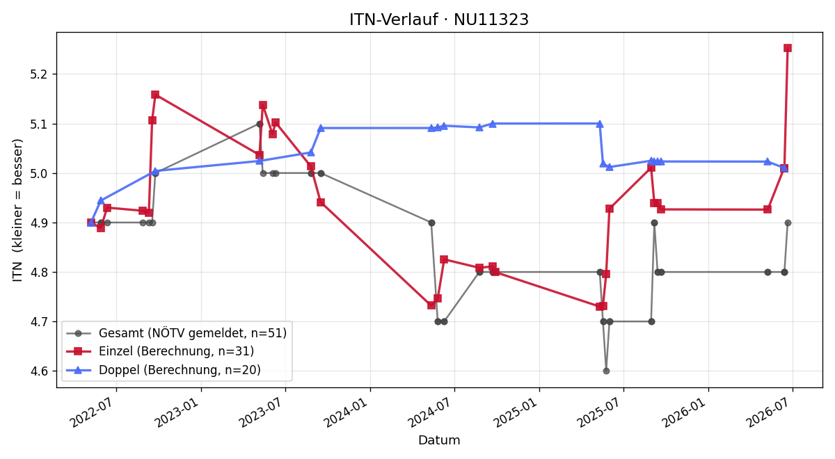 ITN-Verlauf Roland Tamas