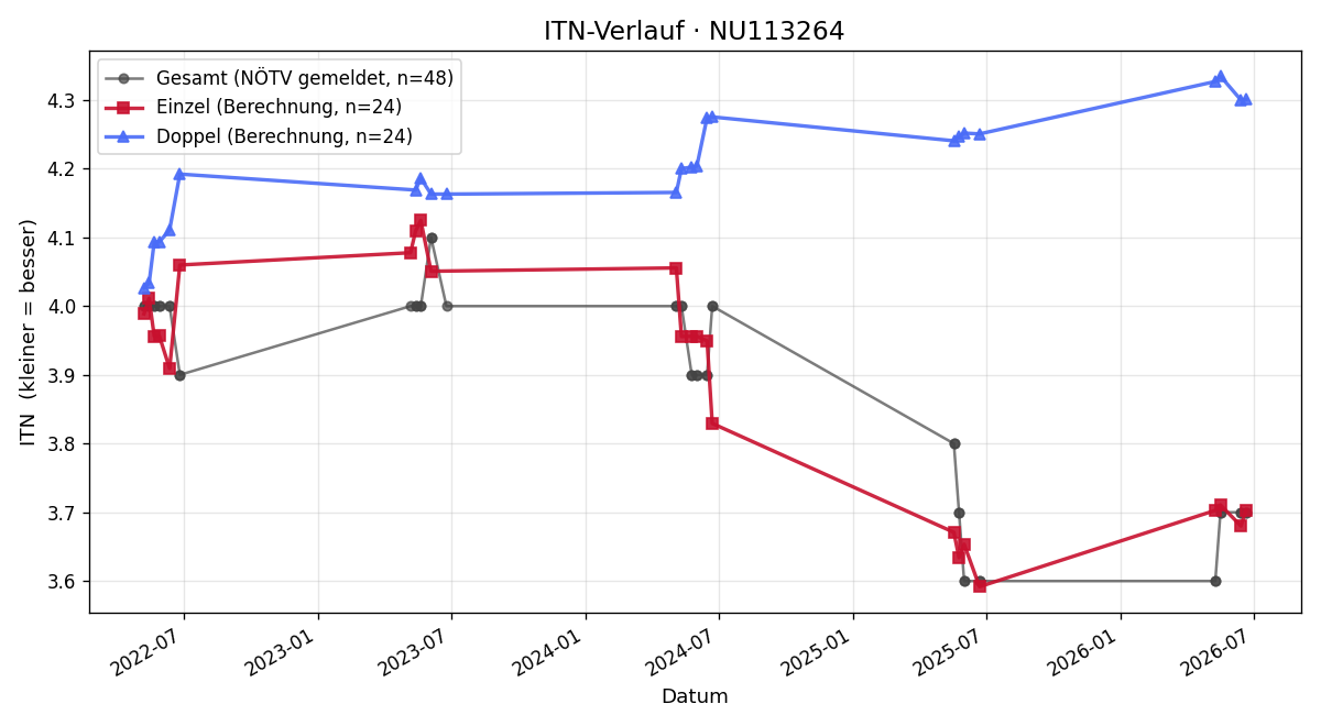 ITN-Verlauf Alexander Wundsam