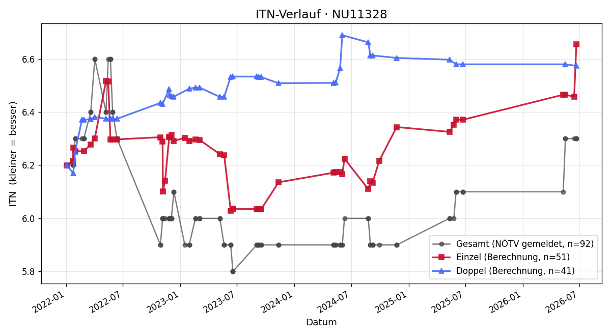 ITN-Verlauf Jochen Panzenböck