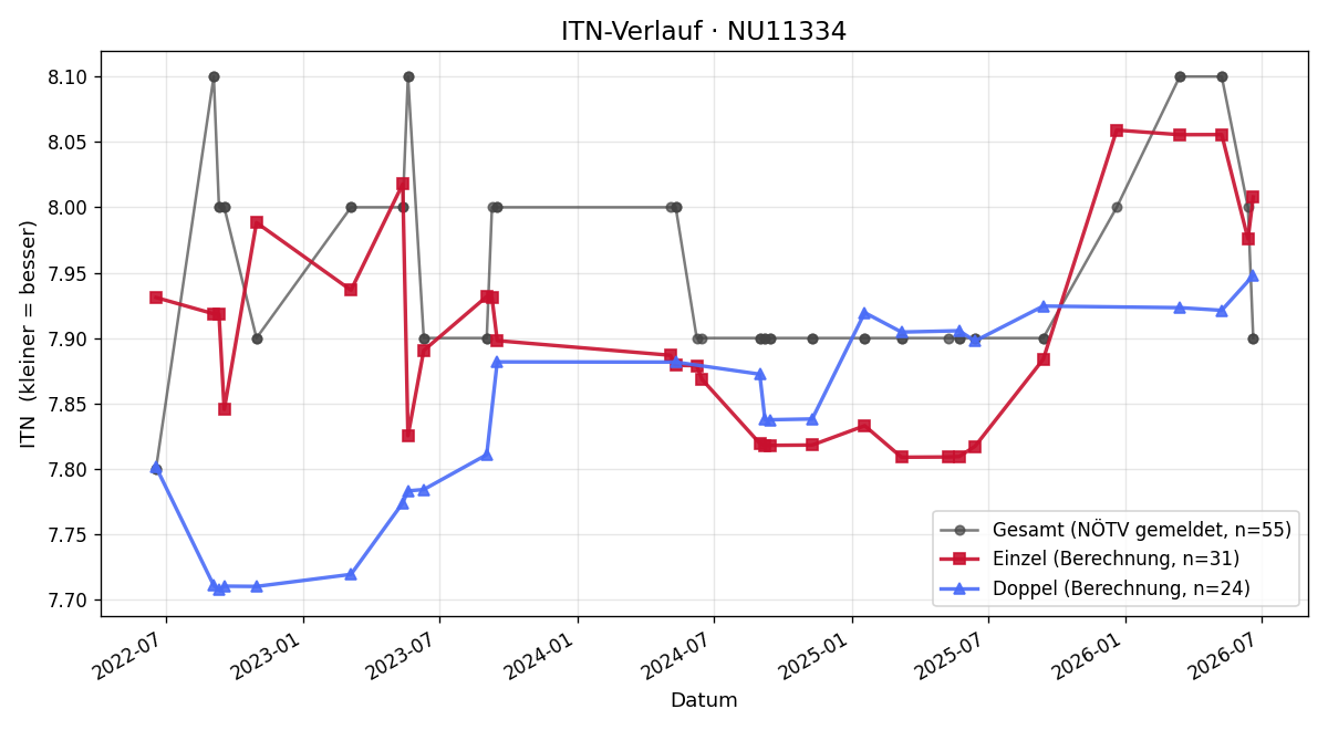 ITN-Verlauf Daniela Ungerböck