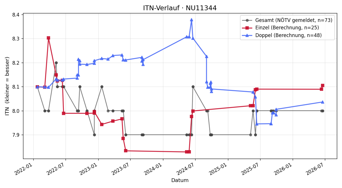 ITN-Verlauf Johann Darrer
