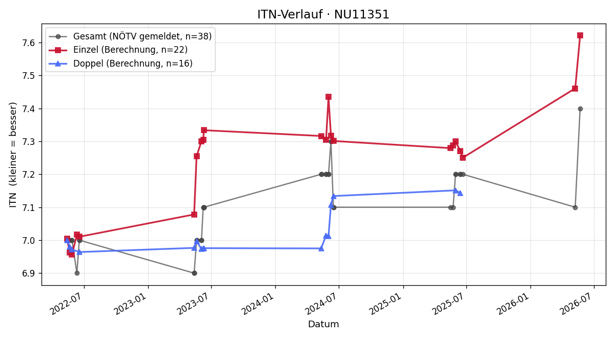 ITN-Verlauf Dagmar Führer