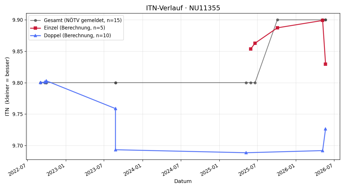 ITN-Verlauf Ingrid Wendl