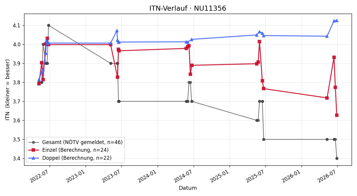 ITN-Verlauf Dieter Süß