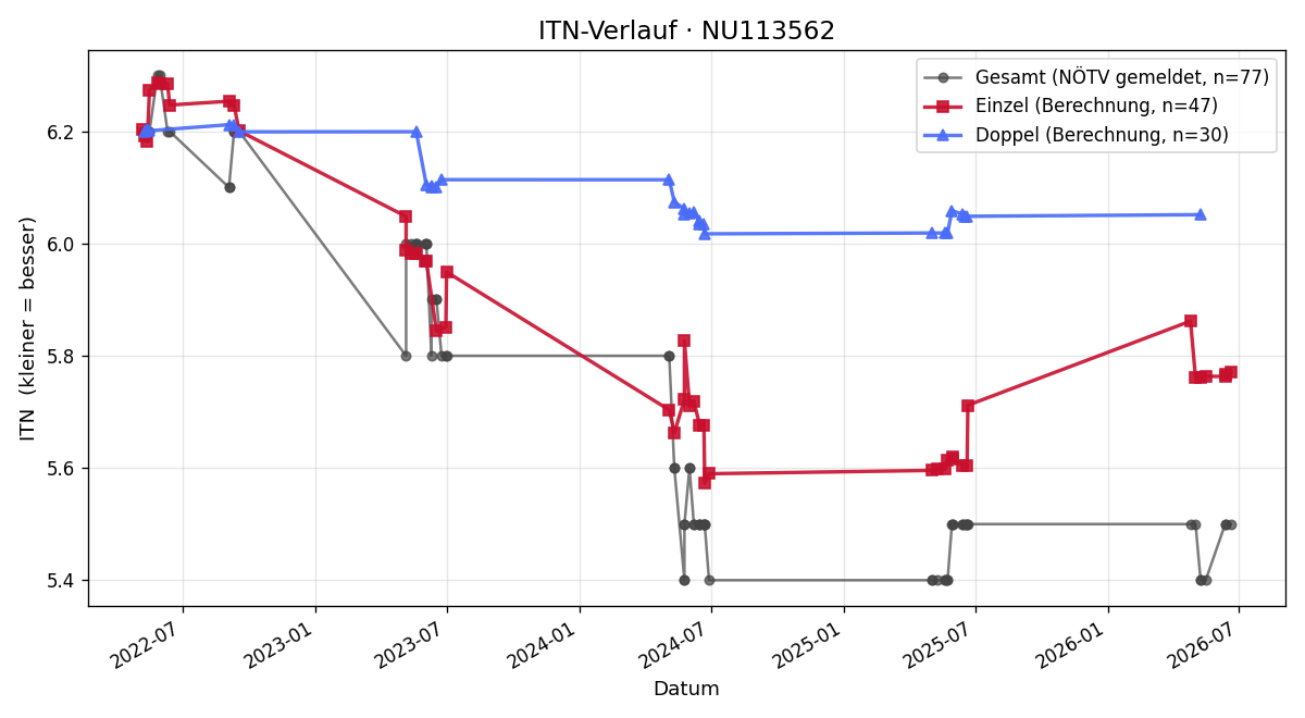 ITN-Verlauf Manfred Bichler